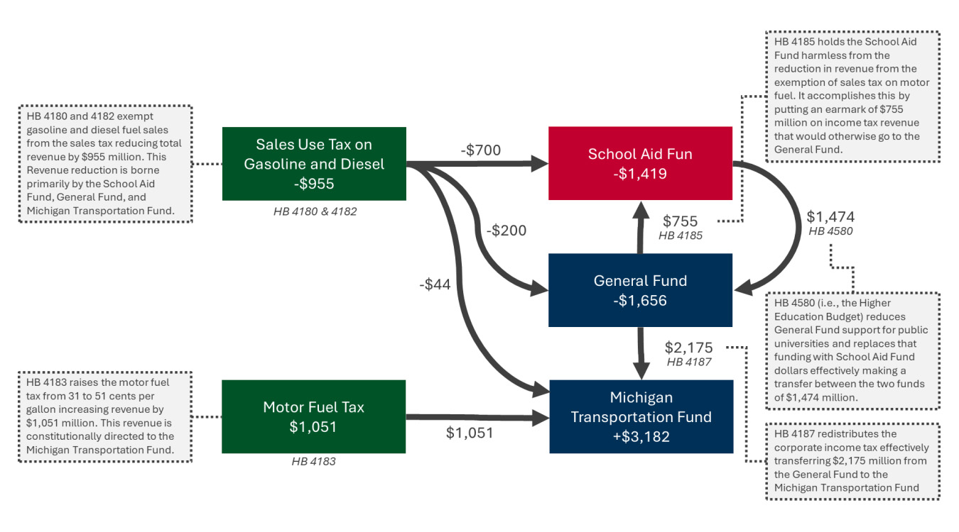 A flowchart outlining the House budget shifts